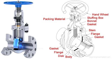 Gate Valve Types and Parts - Engineering Learn