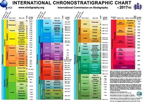 Download the International Chronostratigraphic Chart 2018 - Geology In | Geologic time scale ...