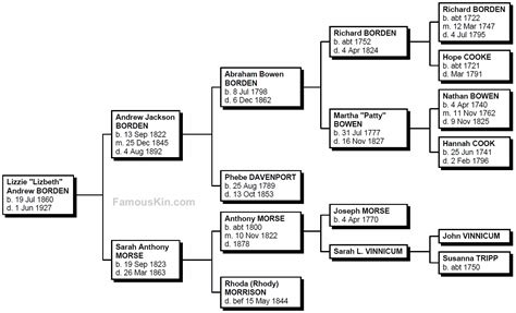 Lizzie Borden Genealogy | Family Tree Pedigree