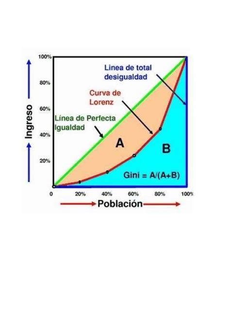 Curva lorenz