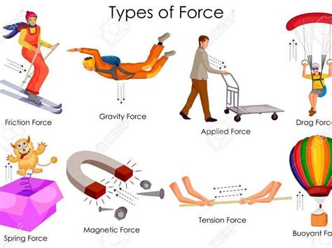 BEST Forces Lesson 3 - Types of Force | Teaching Resources