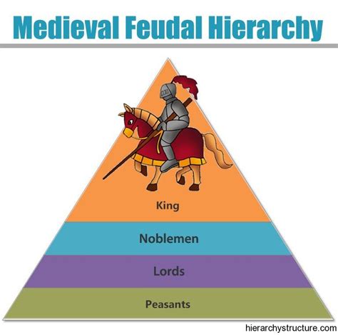 Medieval Feudal Hierarchy | Hierarchy, Historical timeline, Medieval