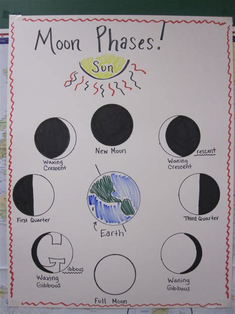 Moon Phases Poster - Something like this for an alternate activity for ...