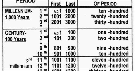 ...Separated from the Waybill: Explained: Millenniums, Centuries, Decades, & Decennaries