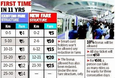 Twenty22-India on the move: Kolkata Metro fares hiked