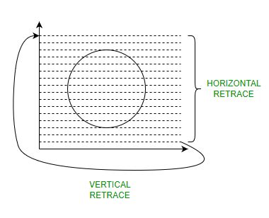 Raster-Scan Displays - GeeksforGeeks