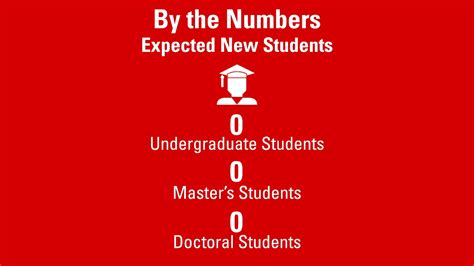NC State Education’s New Undergraduate Student Enrollment Jumps 29% | College of Education | NC ...