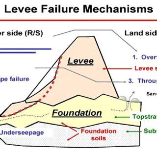 (PDF) Mapping weaknesses in the Mississippi river levee system using multi-temporal UAVSAR data