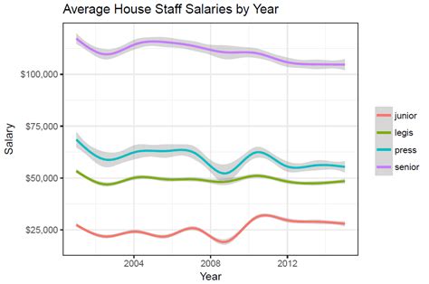 Congressional Staff Salaries Over Time - Josh McCrain