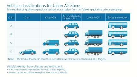 Clean Air Zones | Barclays Corporate