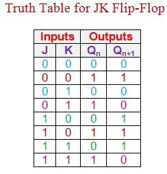 Solved Using the truth table of a JK flip flop, use a k-map | Chegg.com