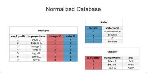 What is Database Normalization? How to Normalize a Database