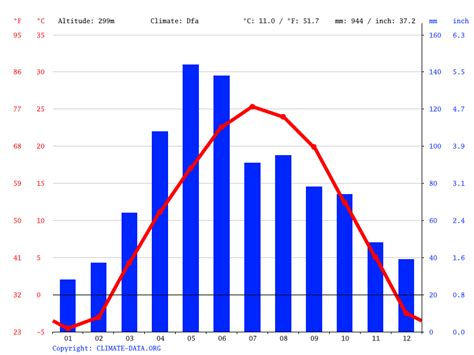 Council Bluffs climate: Weather Council Bluffs & temperature by month