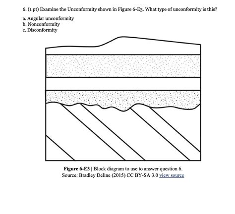 Solved 6. (1 pt) Examine the Unconformity shown in Figure | Chegg.com