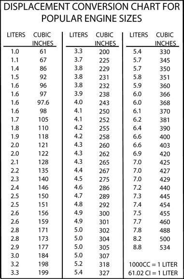 Displacement Conversion Chart For Popular Engine Sizes | Automotive mechanic, Engineering, Car ...