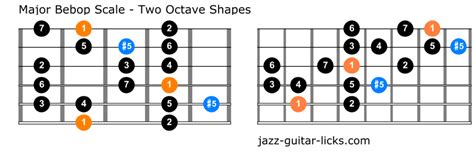 Major Bebop Scale | Guitar Lesson with Diagrams and Licks