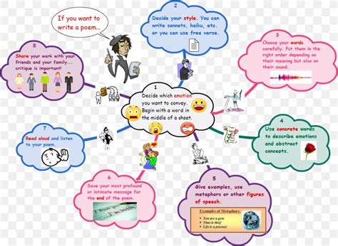 Mind Map Poetry Technical Writing Diagram, PNG, 1049x768px, Watercolor ...