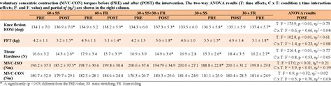 Table 1 from Comparison of Isolated or Combined Static Stretching and Foam Rolling on Knee ...