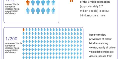 How common is colour blindness? - Infogram