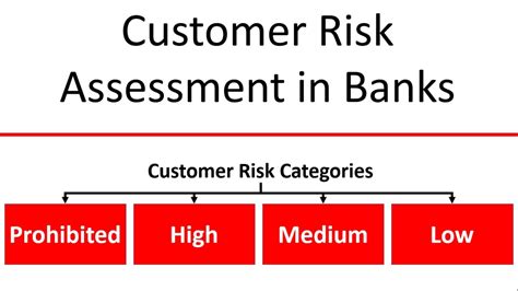 What is Customer risk assessment in AML/KYC | How to perform Customer risk assessment in Bank/FI ...