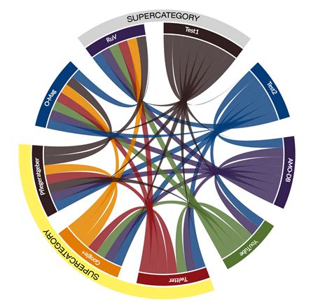 javascript - How to add categories to your chord diagram in D3.js ...