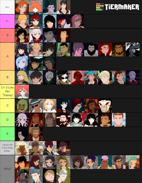 Zapperbullet's RWBY Character Tier List by Zapperbullet on DeviantArt