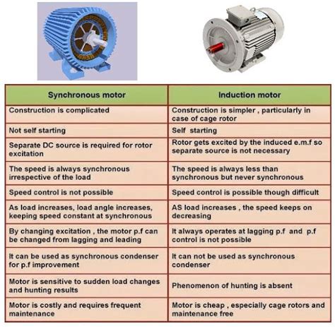 Ac Motor Vs Dc Motor Diagram Motor Definition Electricity At