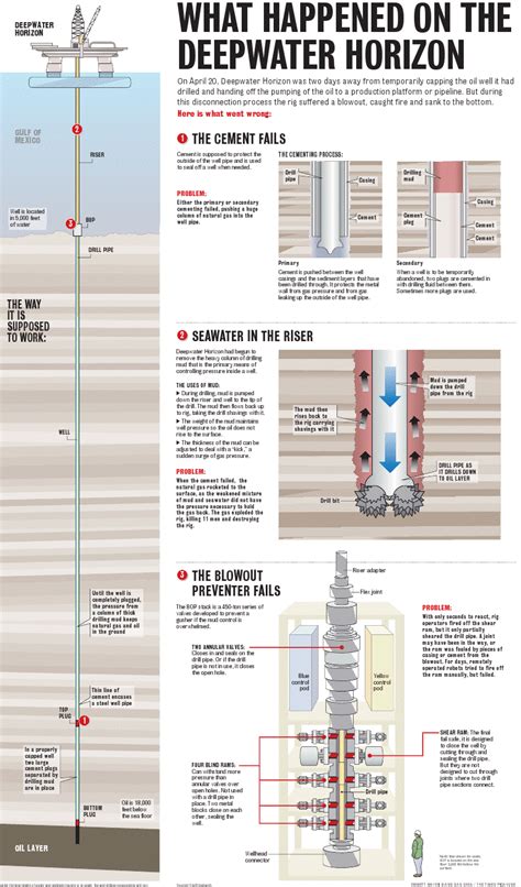 Flashback in history and infographic: Deepwater Horizon explosion and ...