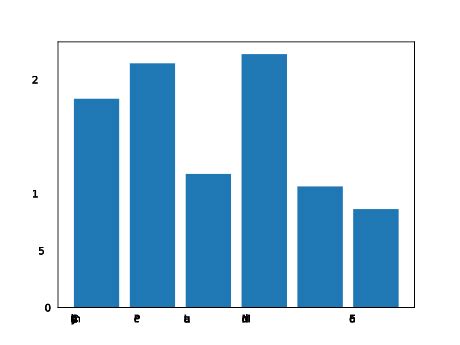 Statistics - Bar Graphs