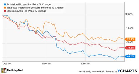 Activision Blizzard Stock Looks Like a Buy After a 44% Drop