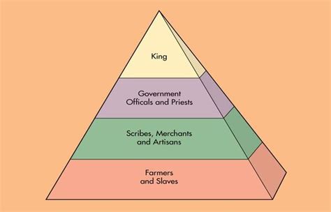 Social Class Mesopotamia