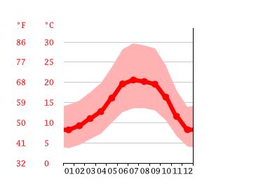 Santa Rosa climate: Weather Santa Rosa & temperature by month