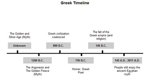 Greek Timeline - Egyptian Myth vs Greek Myth