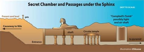 Secret chamber and passages under the Sphinx