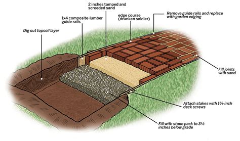 How to install landscape edging on a slope - wisdomfalas