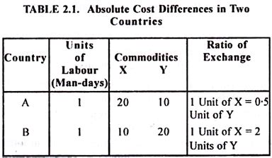 Adam Smith’s Theory of Absolute Cost Advantage | Economics