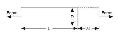 Definition of strain Strain can be positive (tensile) or negative... | Download Scientific Diagram