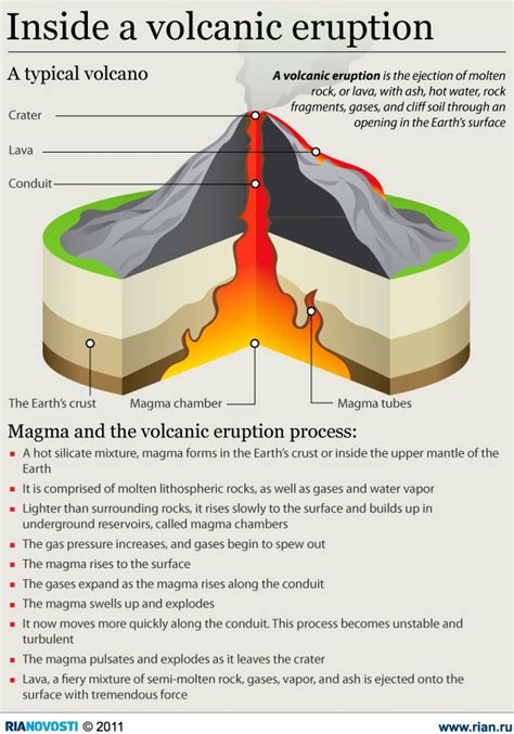 Volcano Diagram With Labels