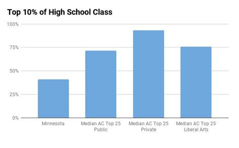 University of Minnesota Admissions Profile and Analysis