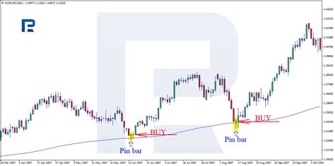 How to Trade Pin Bars: Forex Strategy Review - R Blog - RoboForex