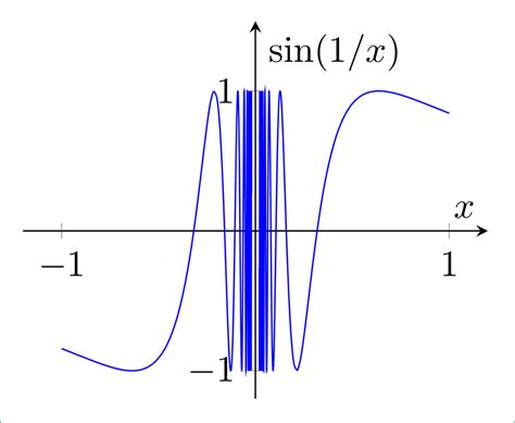 tikz pgf - How to plot the function f(x) = sin(1/x) - TeX - LaTeX Stack Exchange