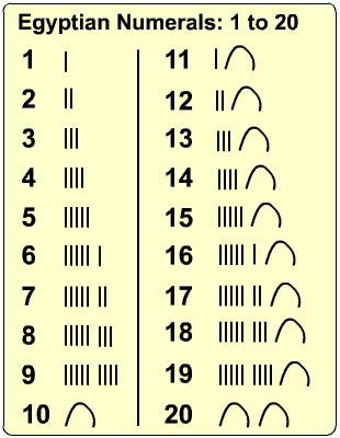 Egyptian Numerals: 1 to 20