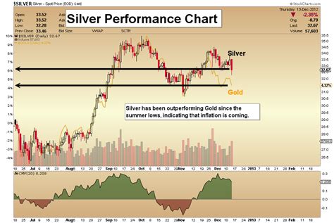 Dec 14, 2012 Ultimate Oscillator Gold Analysis Morris Hubbartt 321gold ...