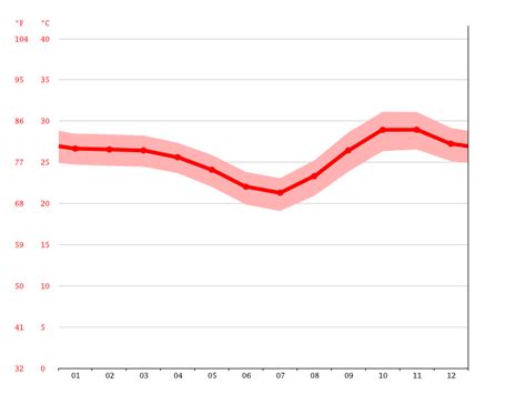 Zimbabwe climate: Average Temperature, weather by month, Zimbabwe weather averages - Climate ...