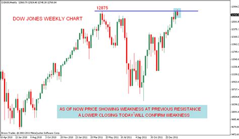 Stock Market Chart Analysis: Dow Jones Chart analysis