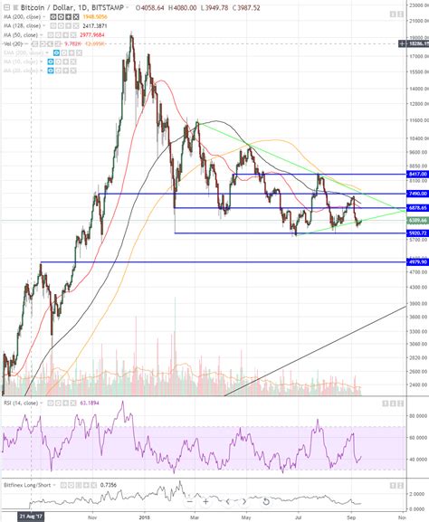 Crypto price observations. This is the continuation of a series of… | by DKCrypto | Good Audience