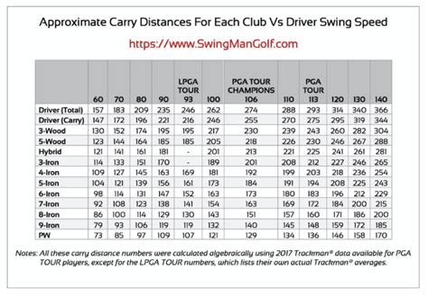 How To Calculate Golf Club Distances - Ultimate Article - Golf Mamba