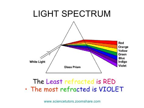 LIGHT DISPERSION SPECTRUM-REFRACTION & REFLECTION