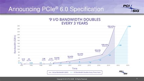 PCI-Express Gen 6 Reaches Development Milestone, On Track for 2021 Rollout | TechPowerUp