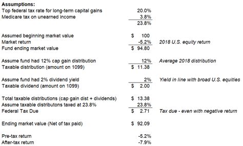 Do You Know How To Calculate After-Tax Returns? | Seeking Alpha